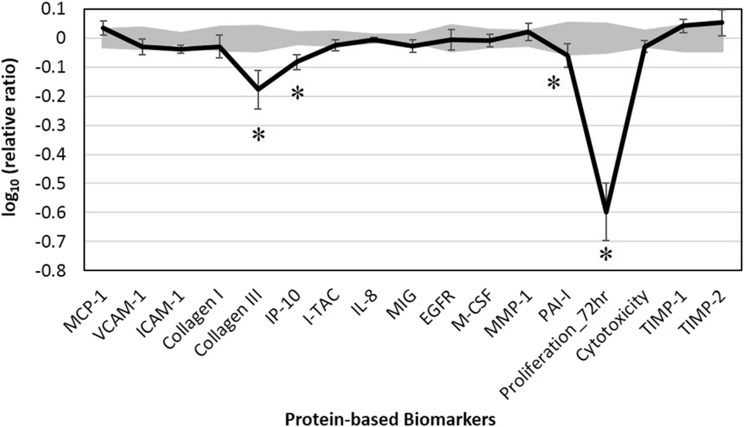 BioMAP-Bioaktivitätsprofil von Boswellia-carterii-Öl in menschlichen Hautfibroblasten: messbare Rückgänge unter anderem bei Collagen III, IP-10 und der Zellproliferation
