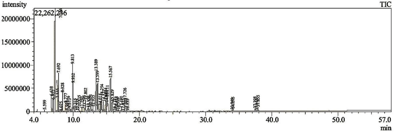 GC-MS-Chromatogramm eines Boswellia-carterii-Öls: ein hoher alpha-Pinen-Peak früh im Lauf, danach zahlreiche kleinere Terpen-Peaks